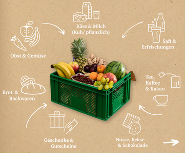 KI generiert: Das Bild zeigt eine grüne Kiste gefüllt mit verschiedenen Obstsorten, umgeben von Illustrationen und Kategorien von Büro-Lebensmitteln wie Käse, Milch, Saft, Tee und Backwaren. Es wird als "Ökokiste für's Büro" beworben.